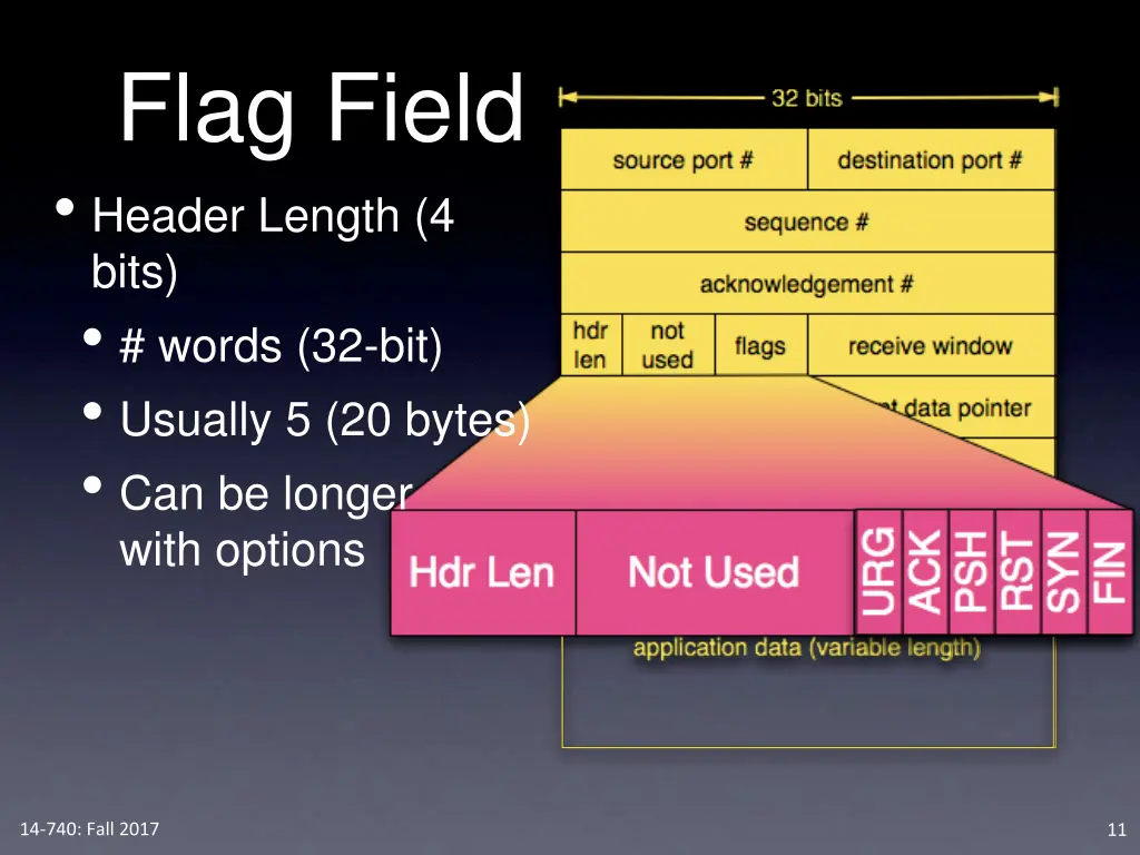 flag field header length 4 bits words