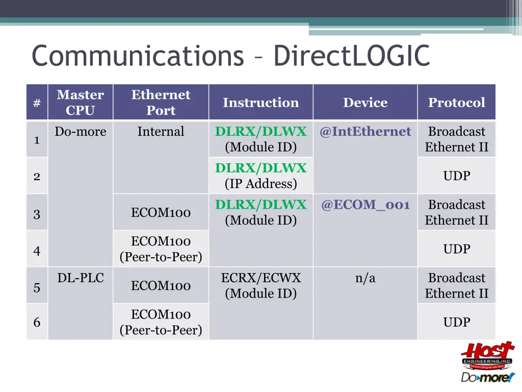 communications directlogic 19