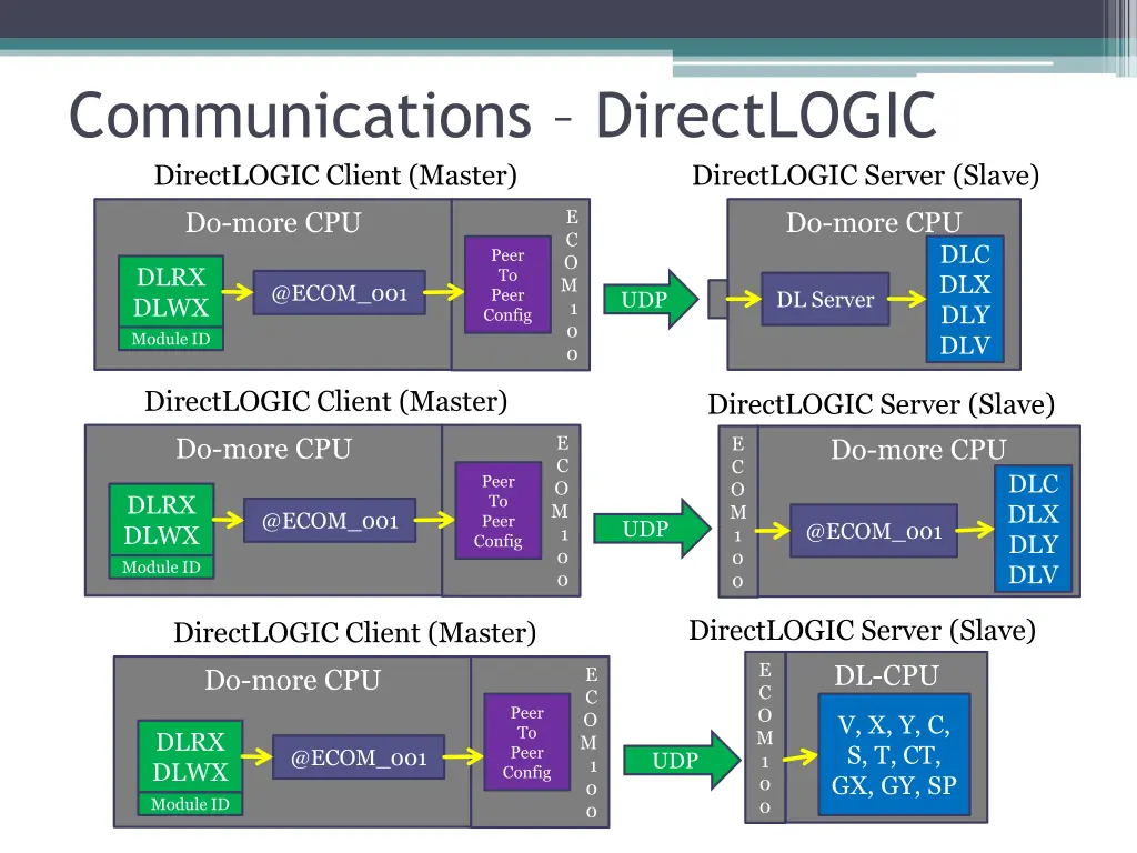 communications directlogic directlogic client 3