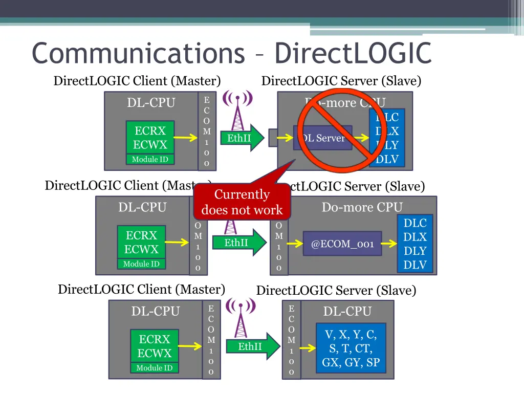 communications directlogic directlogic client 4