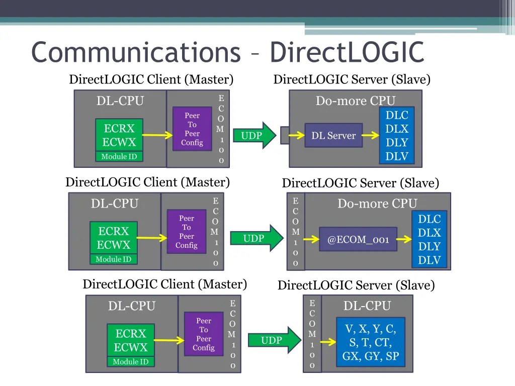 communications directlogic directlogic client 5