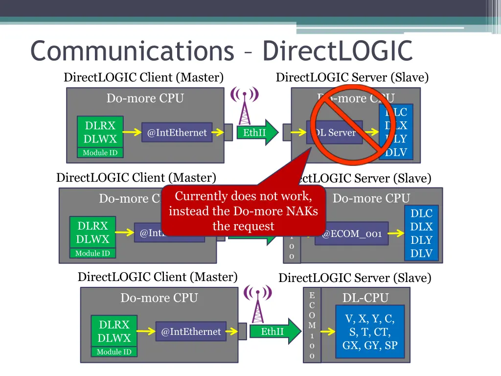 communications directlogic directlogic client