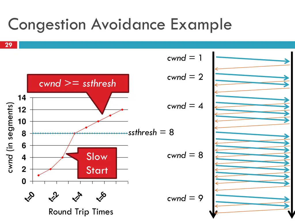 congestion avoidance example