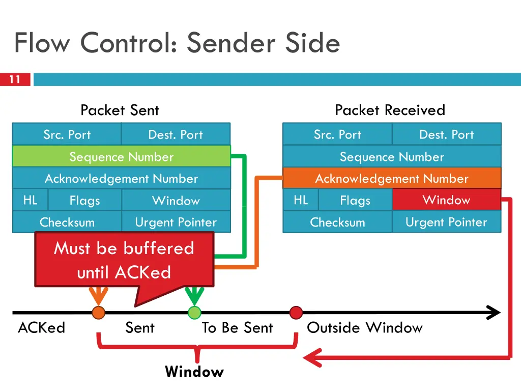 flow control sender side