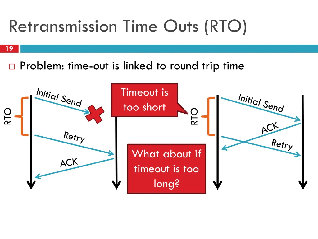 retransmission time outs rto