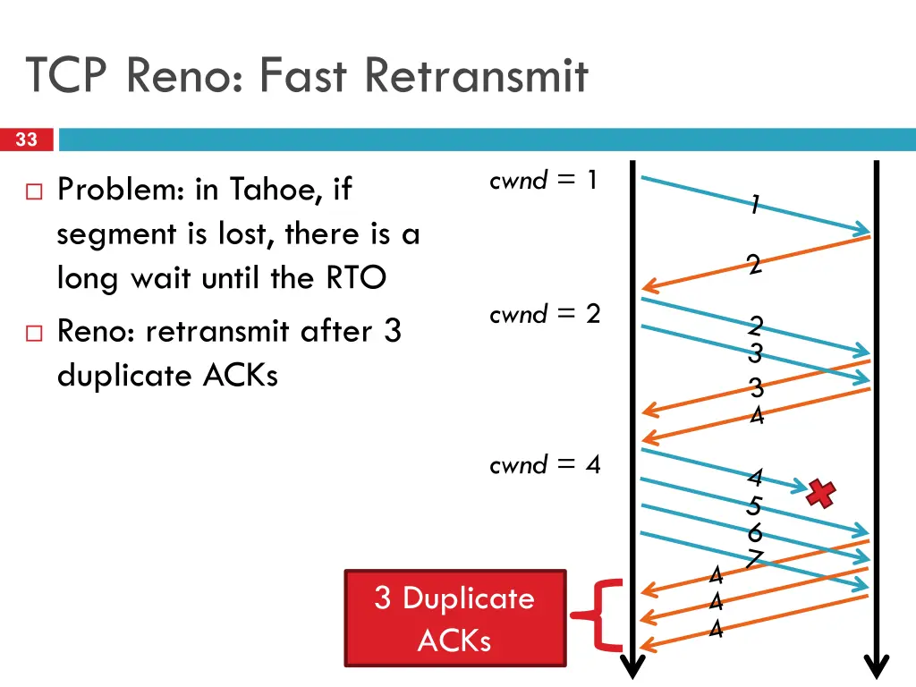 tcp reno fast retransmit