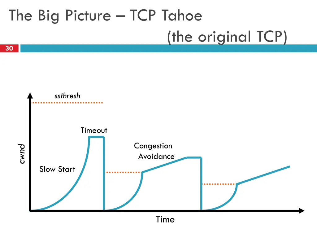 the big picture tcp tahoe