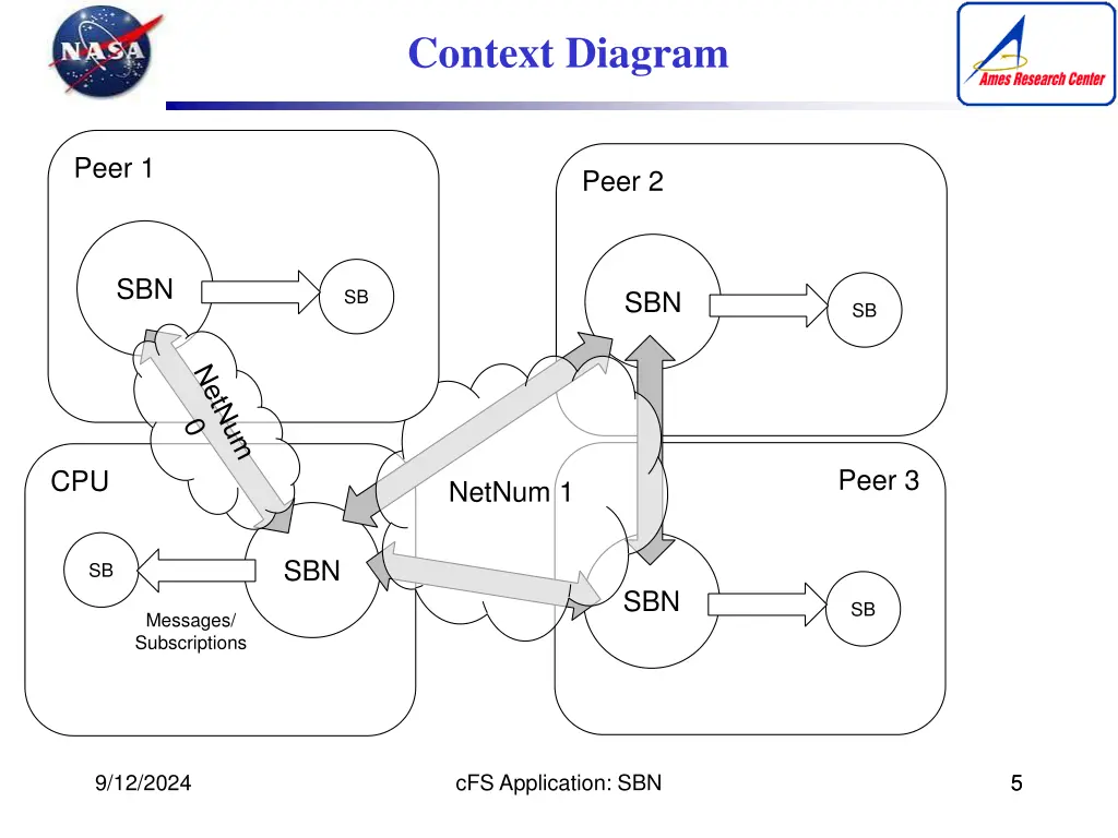 context diagram