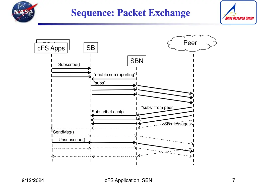 sequence packet exchange