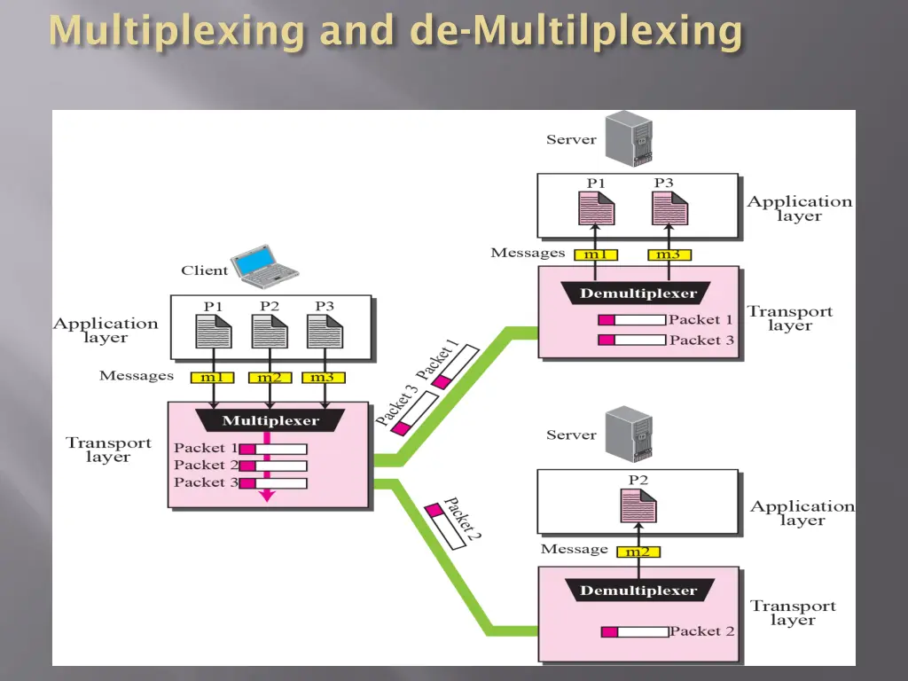 multiplexing and de multilplexing