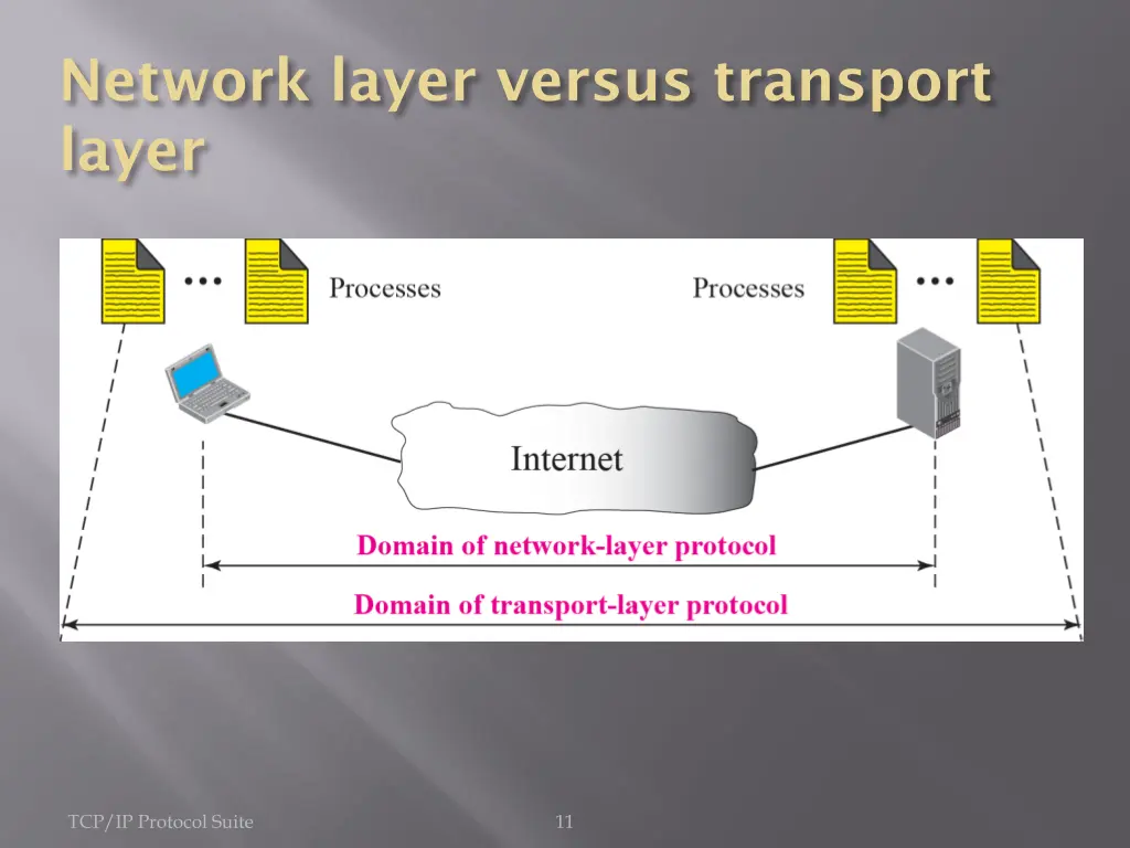 network layer versus transport layer