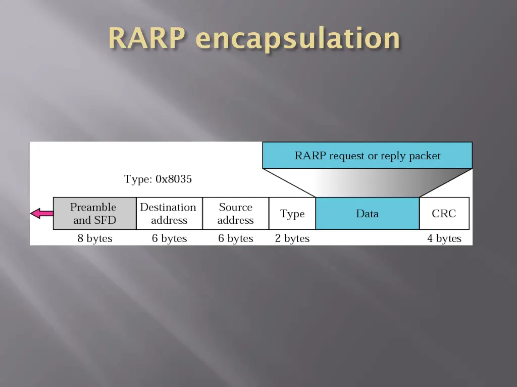 rarp encapsulation