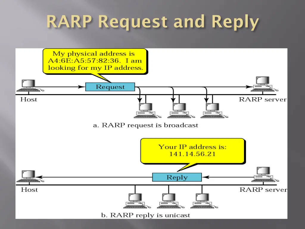 rarp request and reply