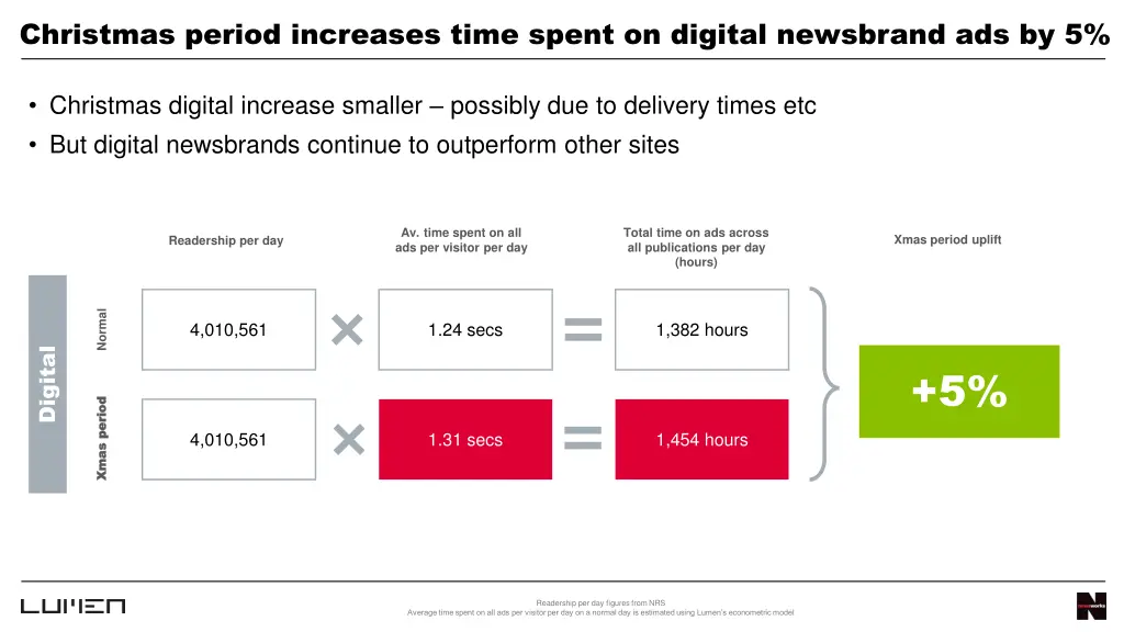 christmas period increases time spent on digital