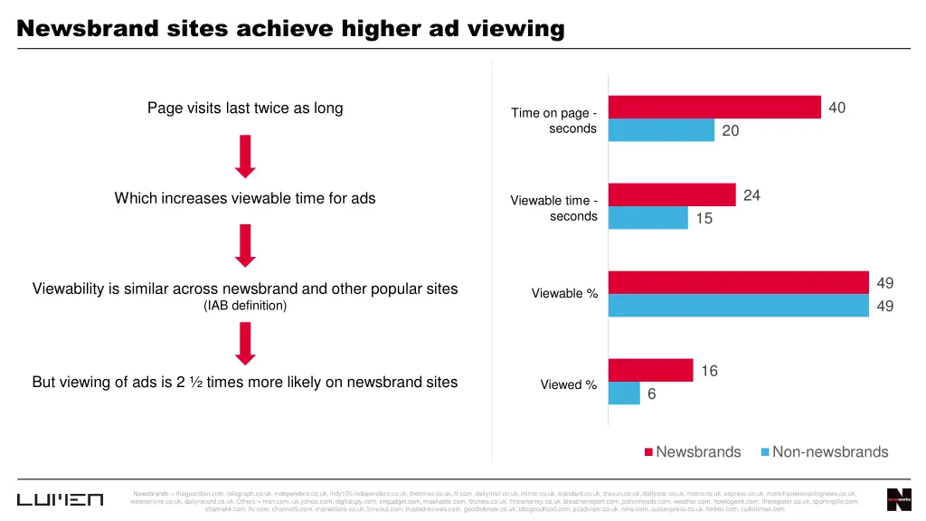 newsbrand sites achieve higher ad viewing