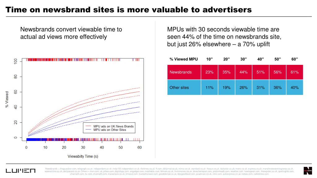 time on newsbrand sites is more valuable