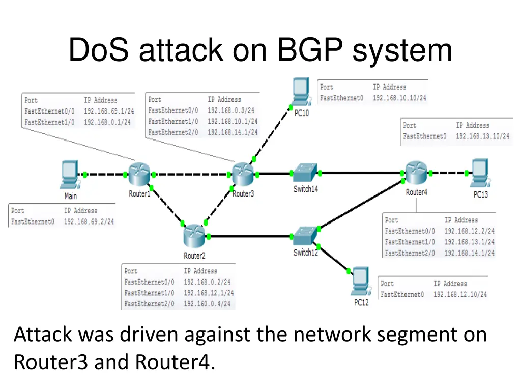 dos attack on bgp system