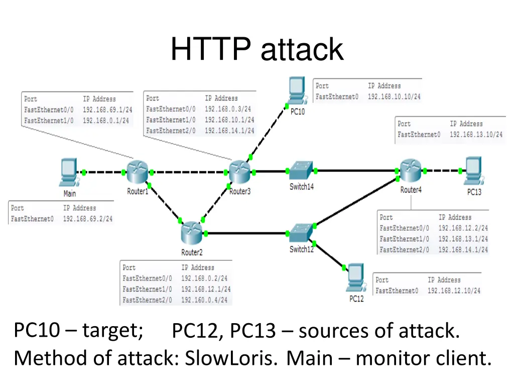 http attack