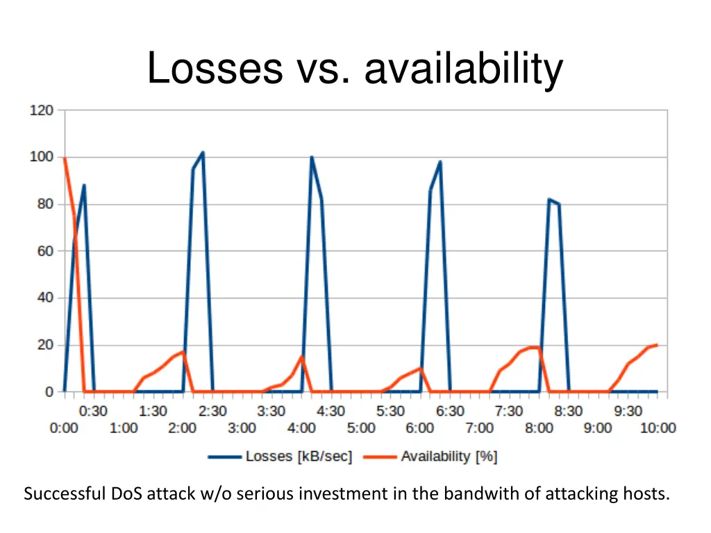 losses vs availability