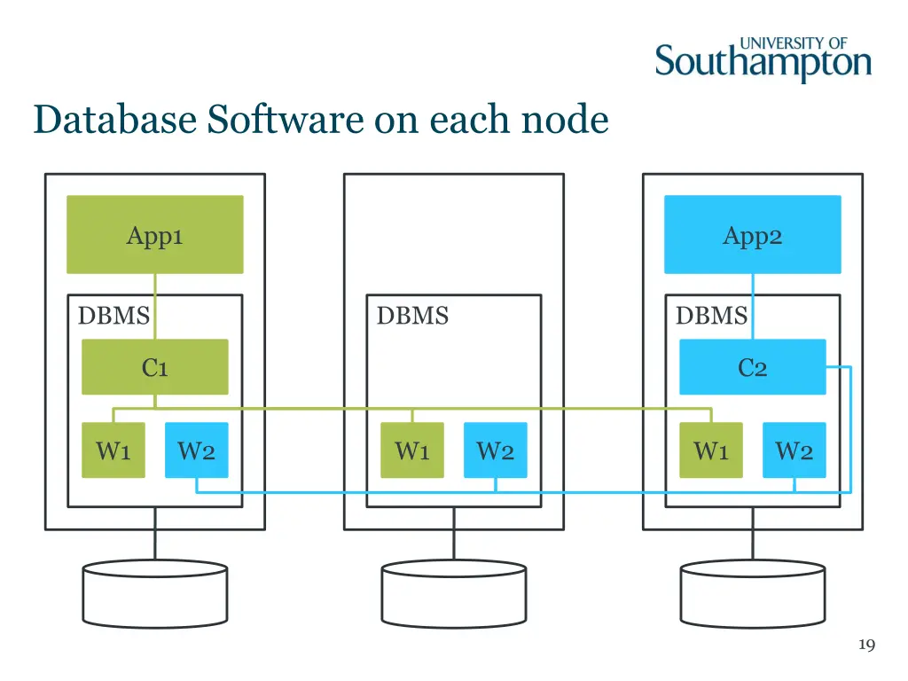 database software on each node