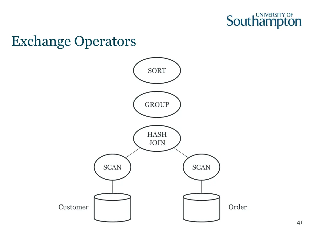 exchange operators 1