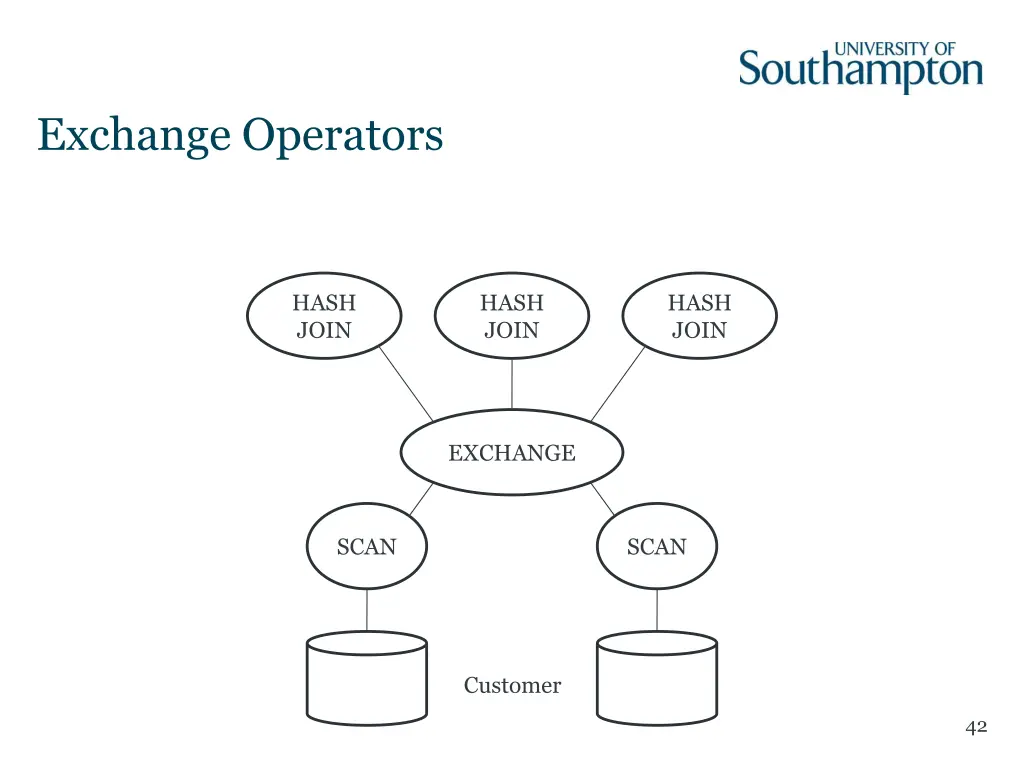 exchange operators 2