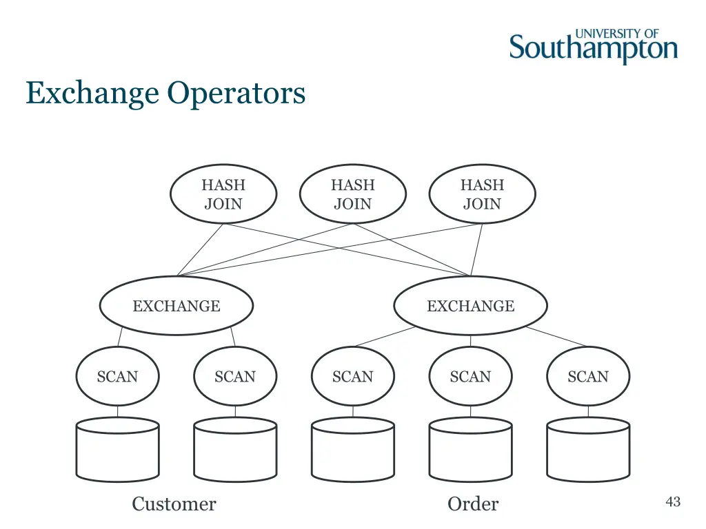 exchange operators 3