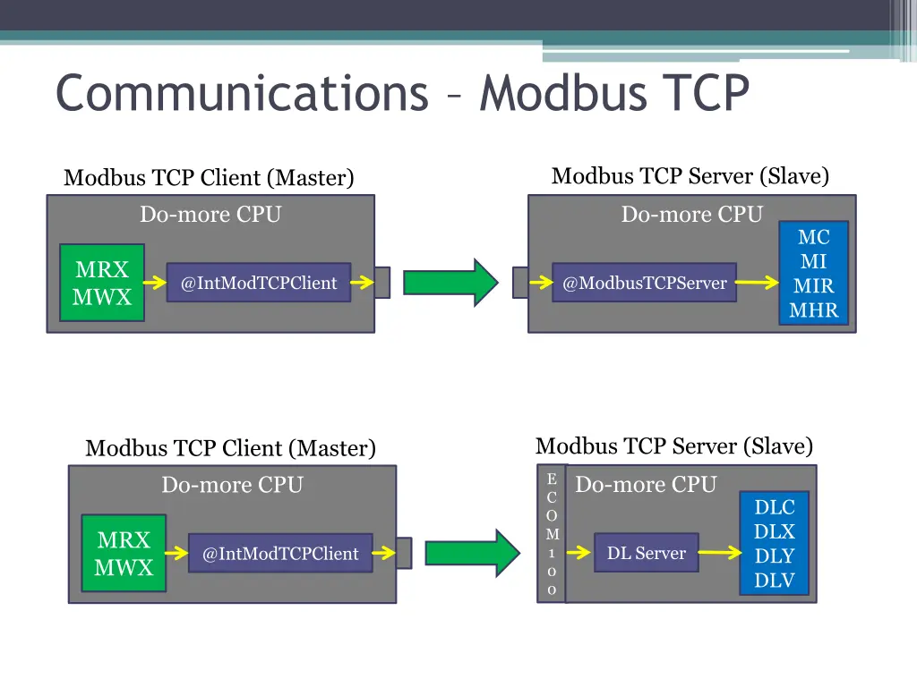 communications modbus tcp 1