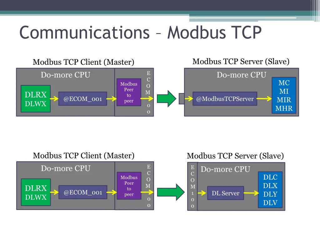 communications modbus tcp 2