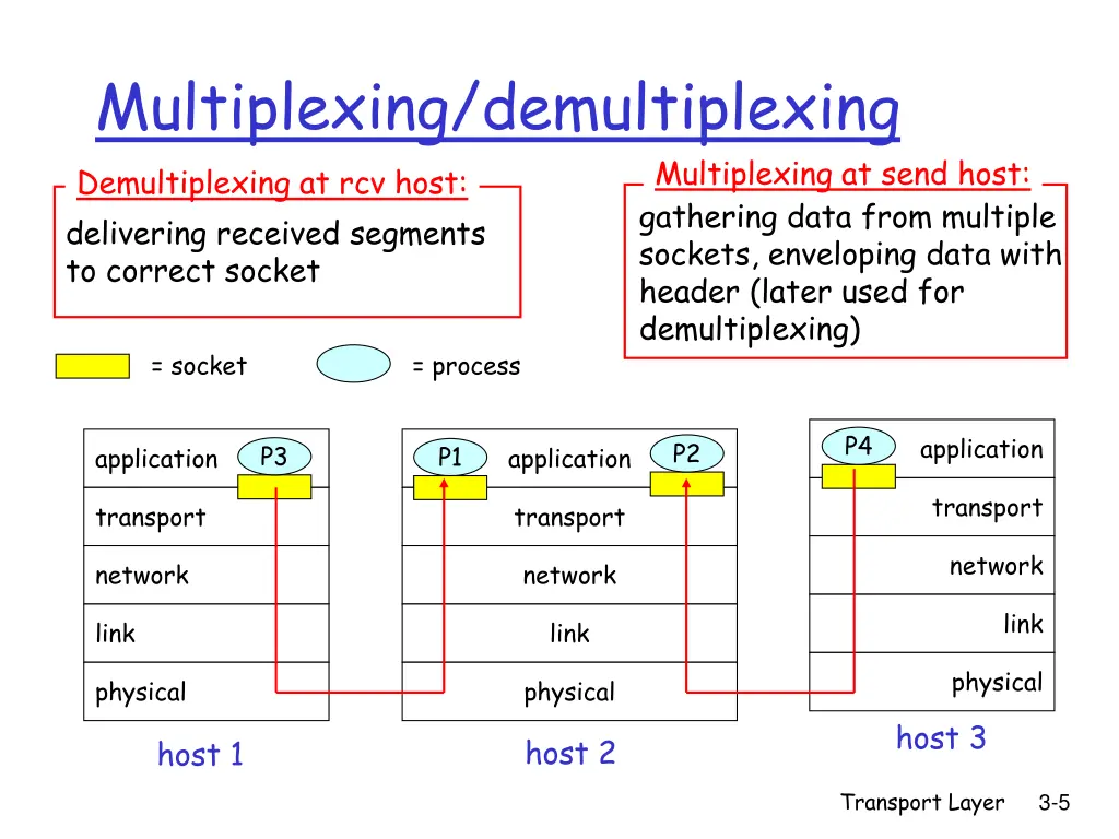 multiplexing demultiplexing demultiplexing