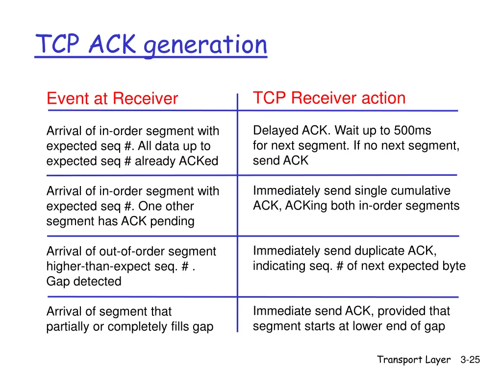 tcp ack generation