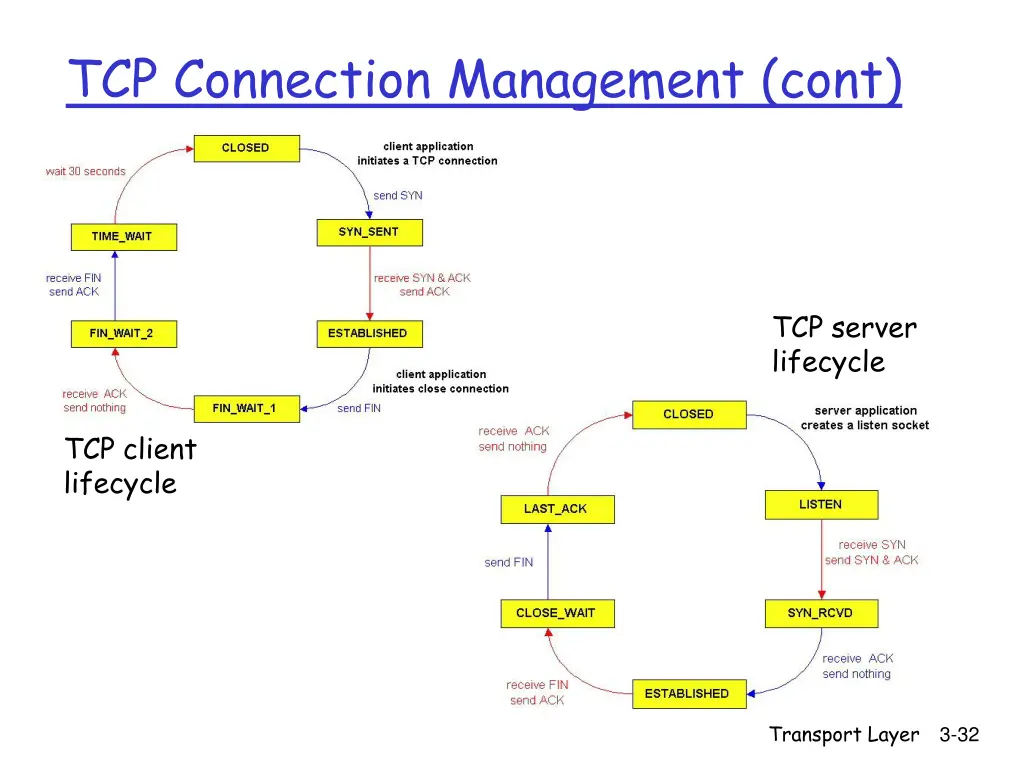 tcp connection management cont 2