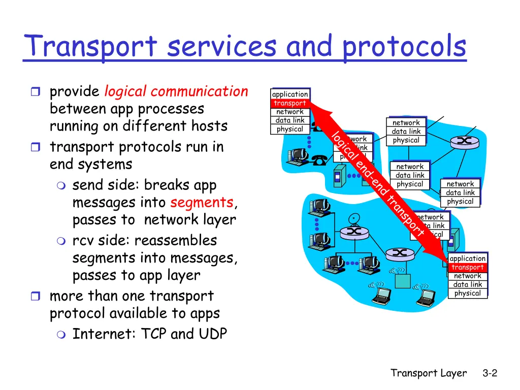 transport services and protocols