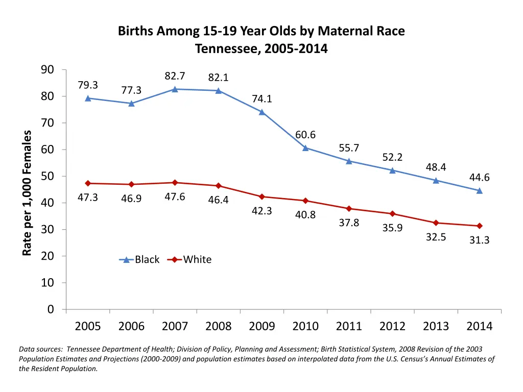 births among 15 19 year olds by maternal race