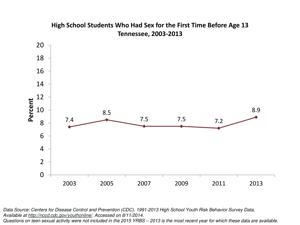 high school students who had sex for the first