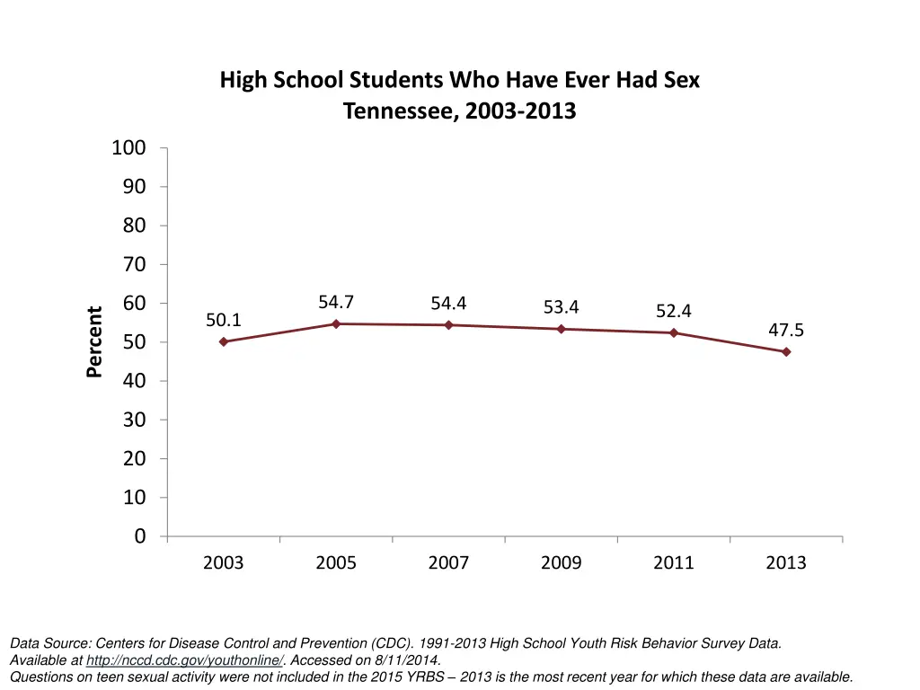 high school students who have ever