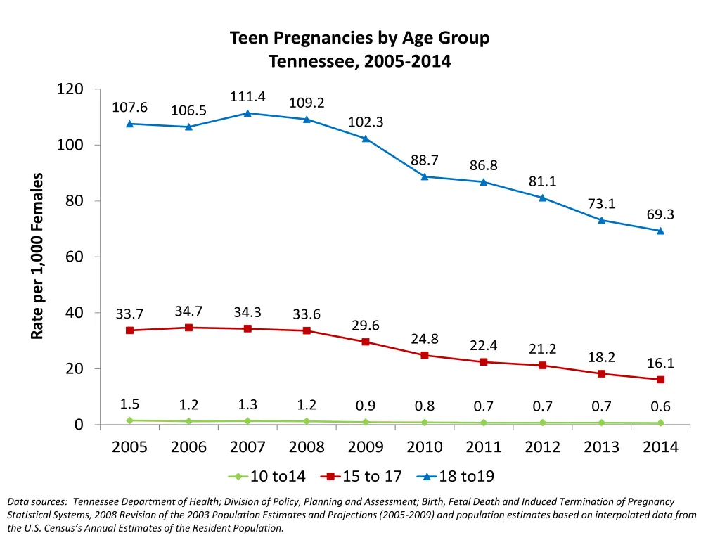 teen pregnancies by age group tennessee 2005 2014