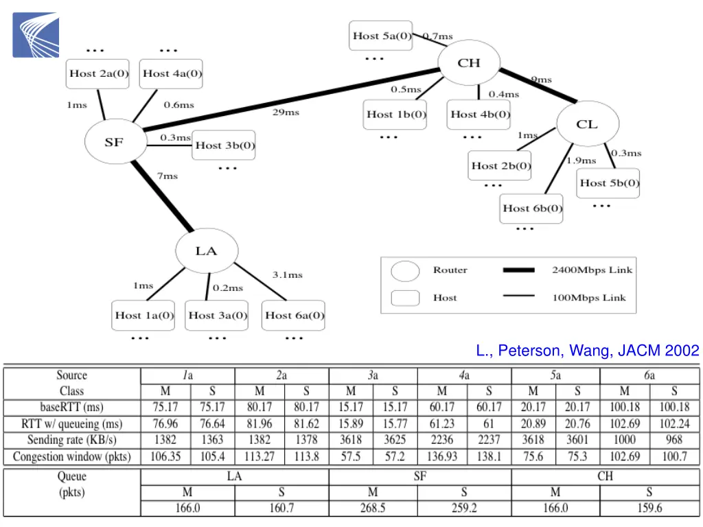 l peterson wang jacm 2002