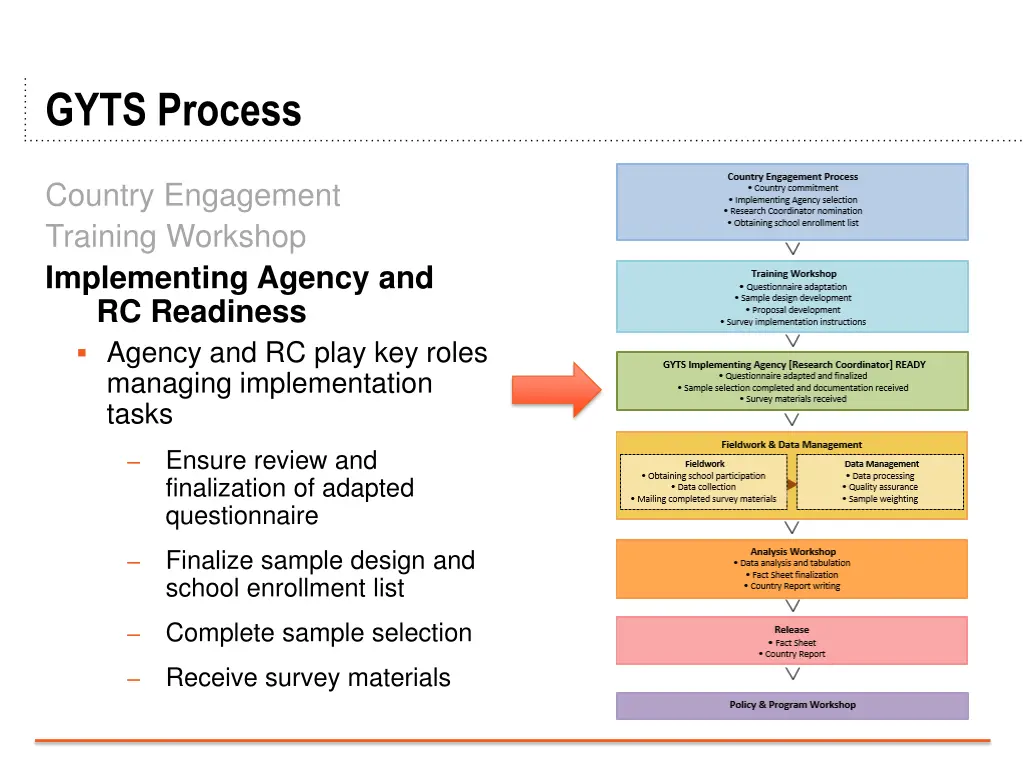 gyts process 2