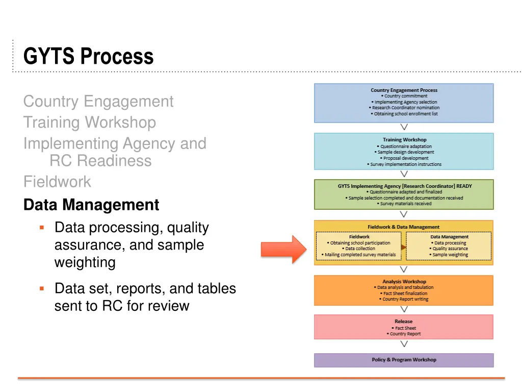 gyts process 4