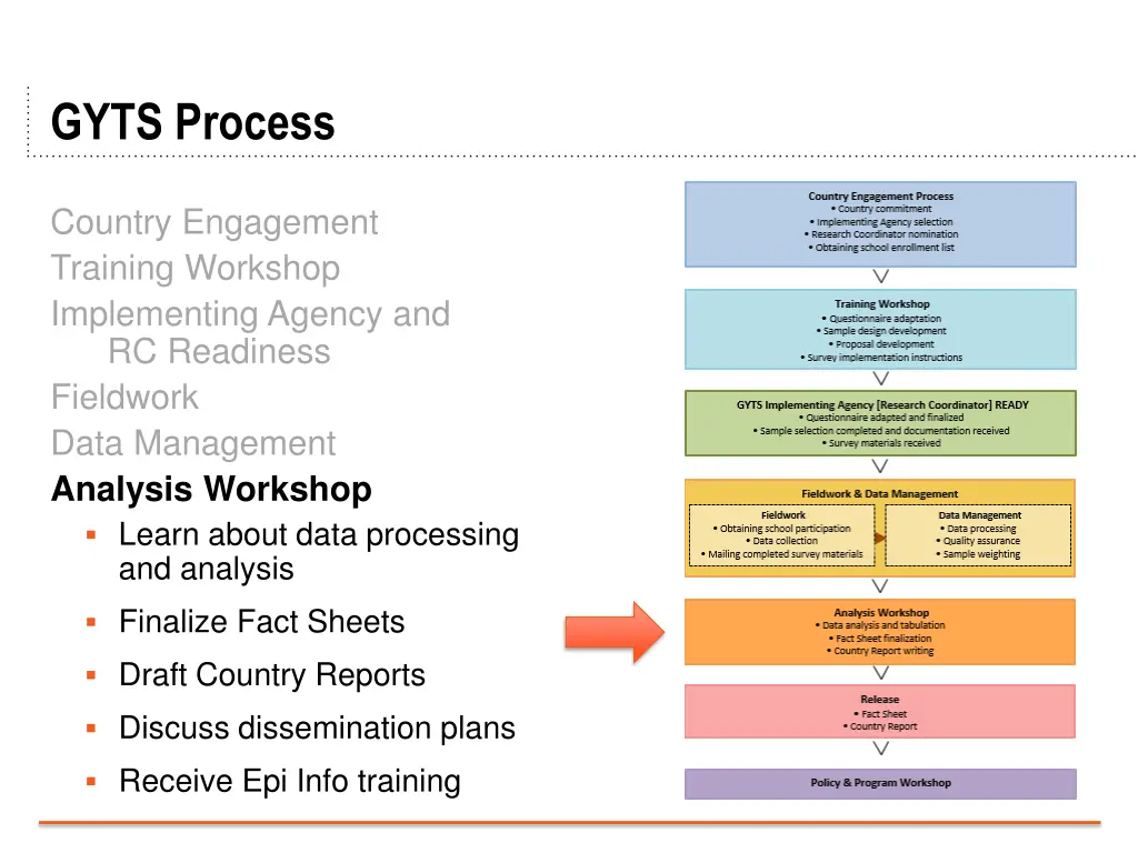 gyts process 5