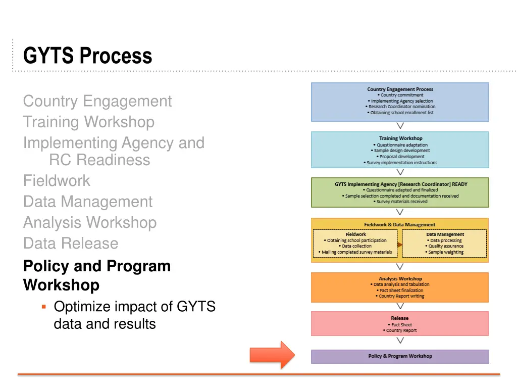 gyts process 7