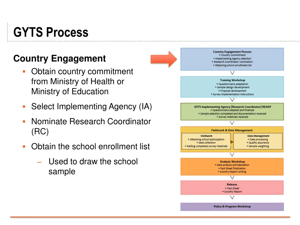 gyts process