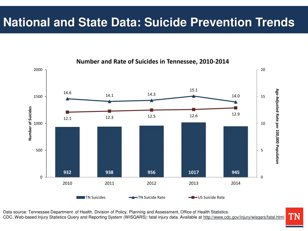 national and state data suicide prevention trends