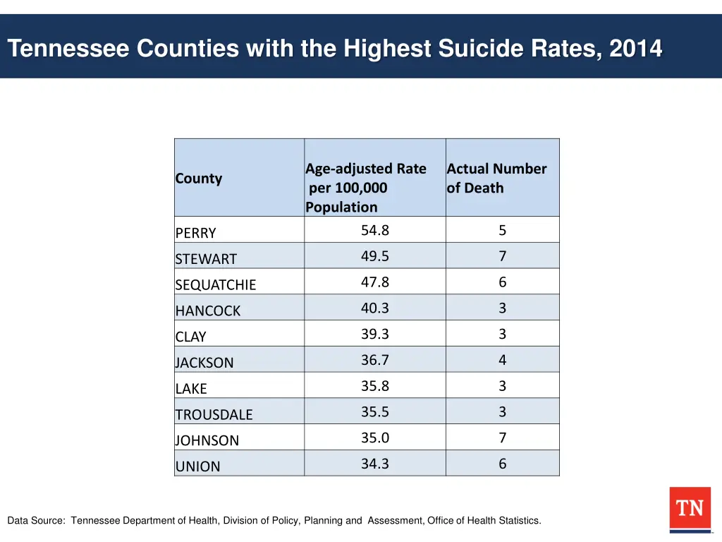 tennessee counties with the highest suicide rates