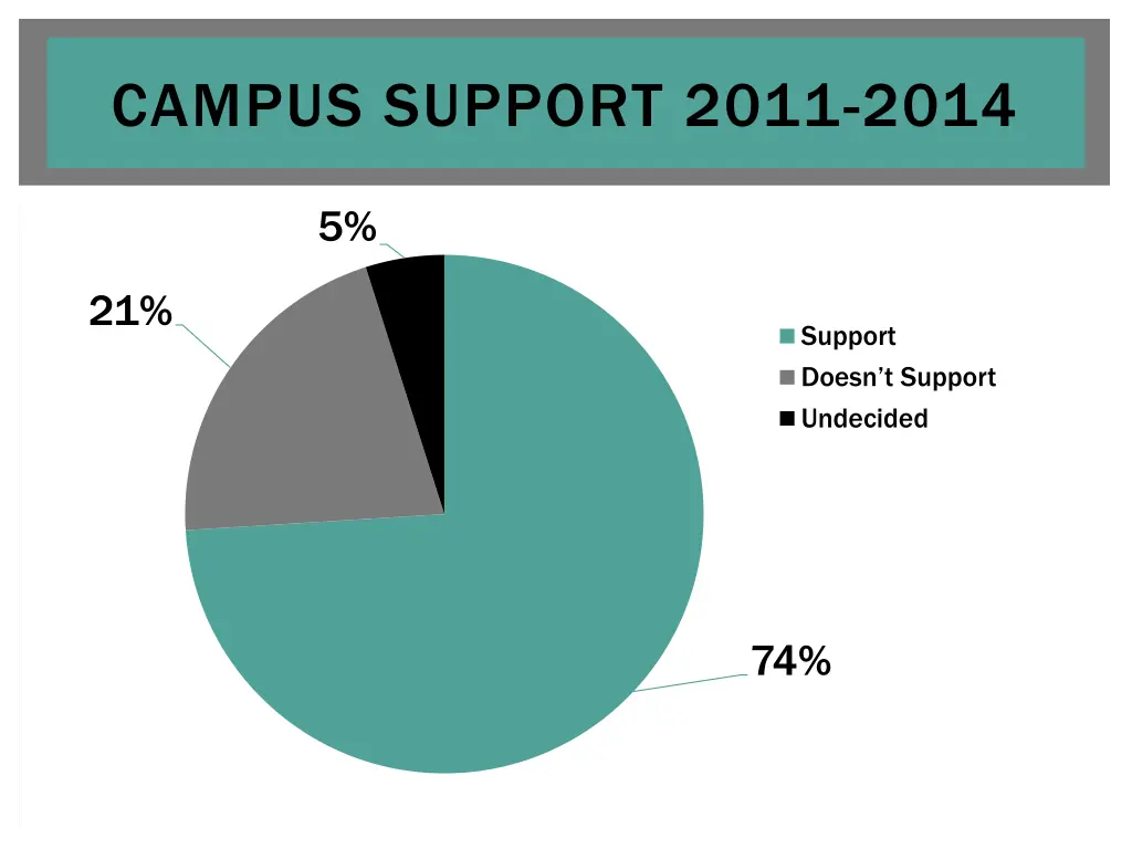 campus support 2011 2014