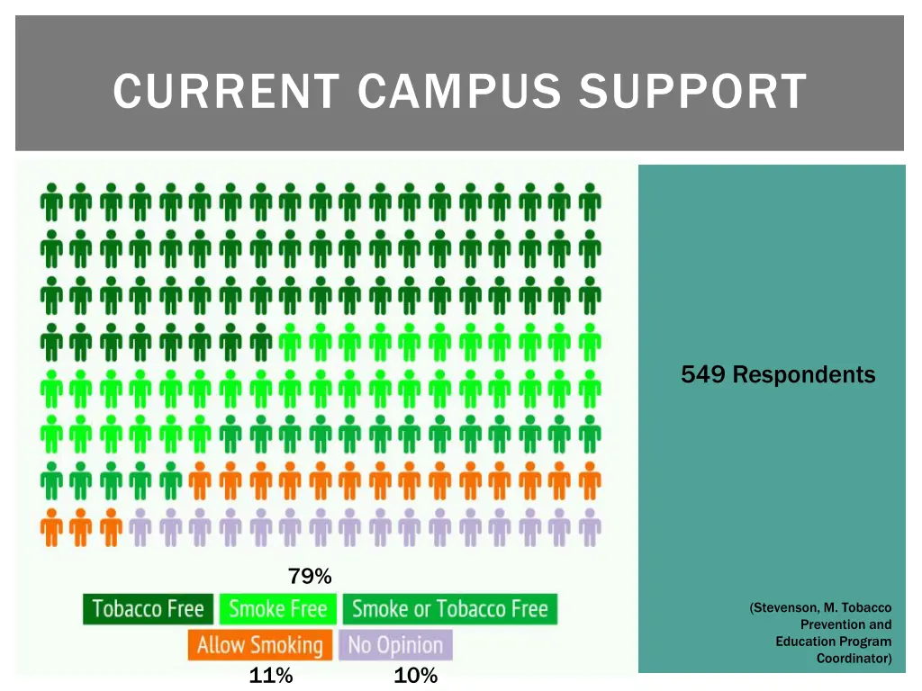 current campus support