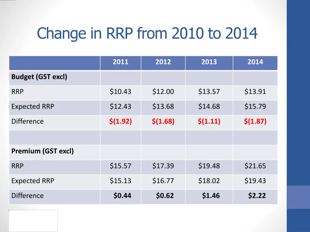 change in rrp from 2010 to 2014