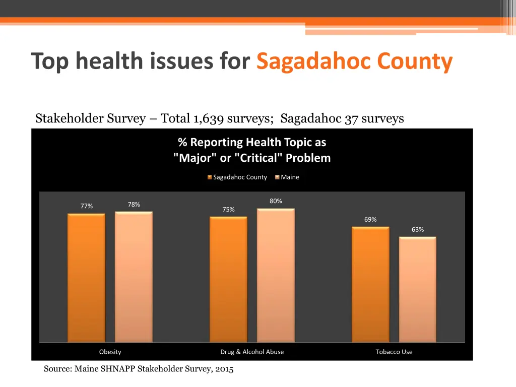 top health issues for sagadahoc county