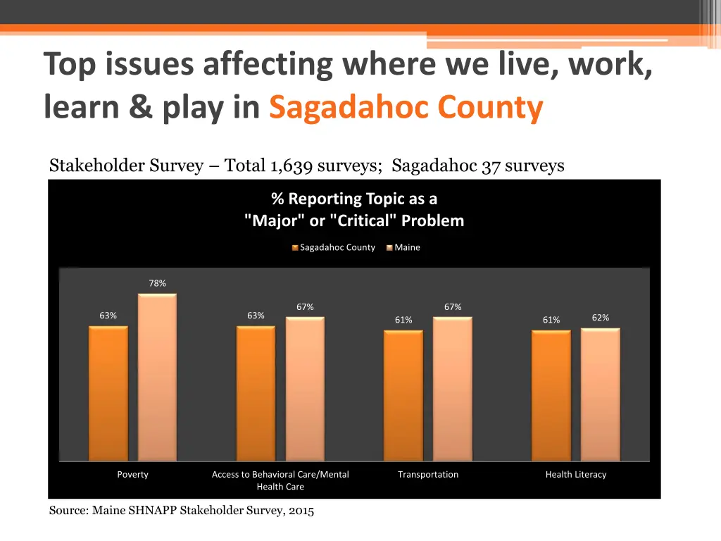 top issues affecting where we live work learn